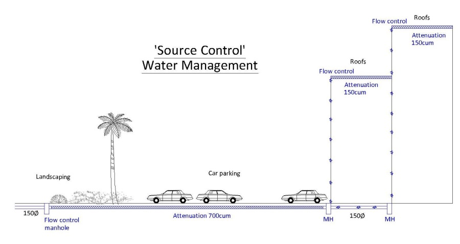 source control water management in suds